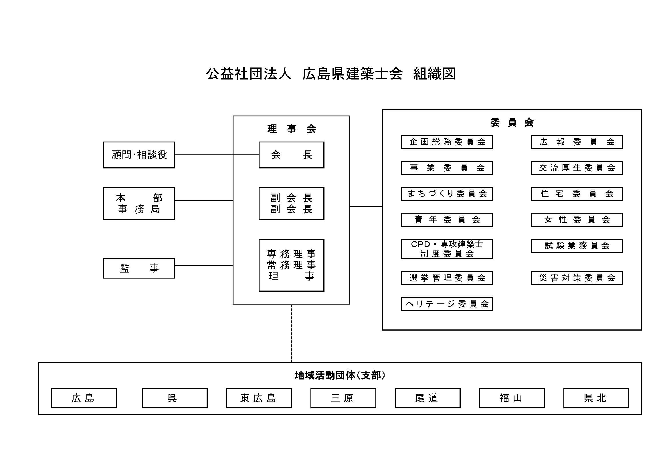 組織図